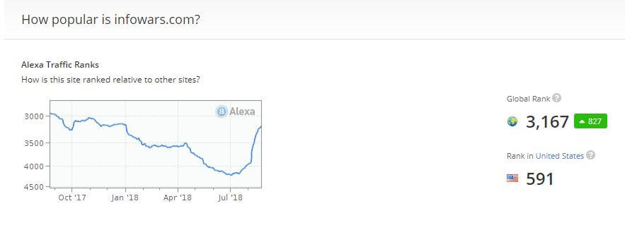 The website traffic statistics for Infowars, according to Alexa.