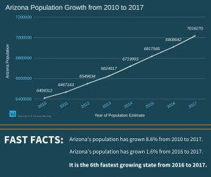 A chart showing that more and more people are moving to Arizona.