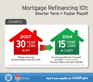 Through HARP, 30-year loan at 6% can be refinanced to a 15 year loan at 3.55%, saving the homeowner $118,058 overall.