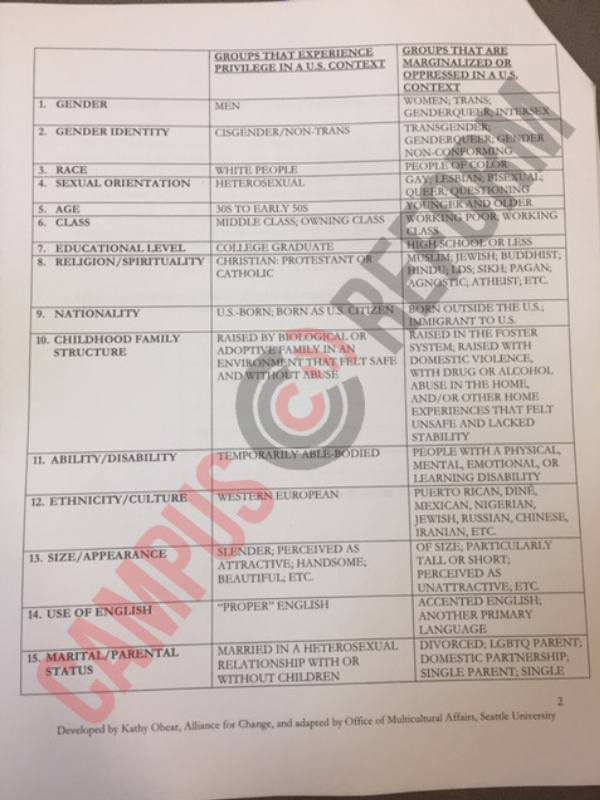 According to Campus Reform, an "orientation packet" for student ambassadors at Cornell University contains this sheet of categories labeling certain groups as having “privilege” or being “oppressed.”